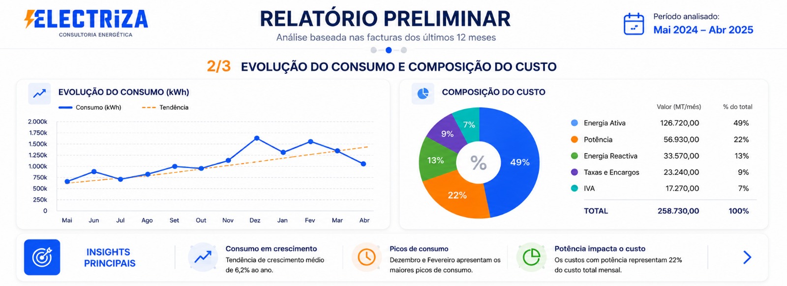 Existe uma solucao para reduzir os custos de energia com analise especializada, identificacao de desperdicios e optimizacao.